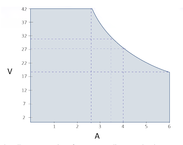 PowerFlex Power Curve