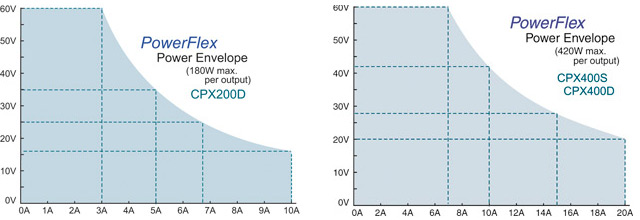 CPX Power Curves Graph Image